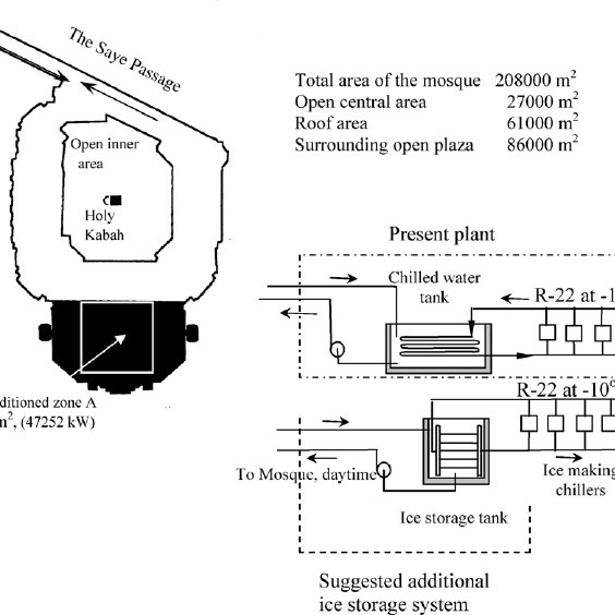 The Grand Holy Mosque Al Haram with the A C plant and suggested ice storage system Q640